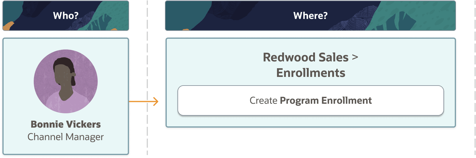この図は、パートナ登録を作成するステップを示しています。