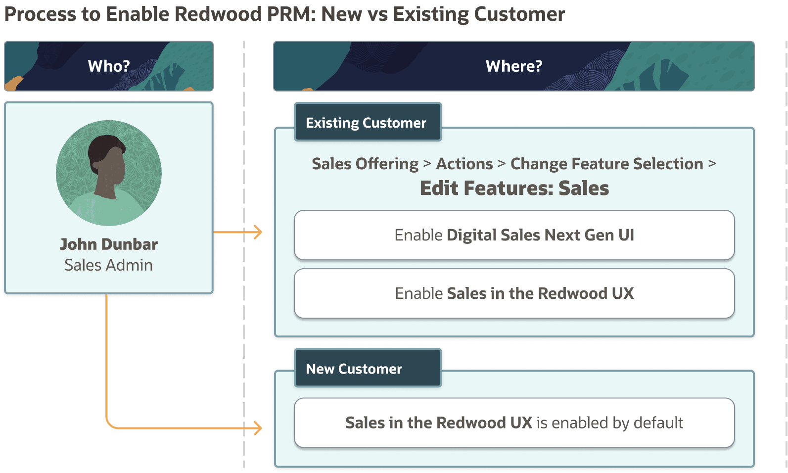 この図は、Redwood PRM機能を有効にするステップを示しています。