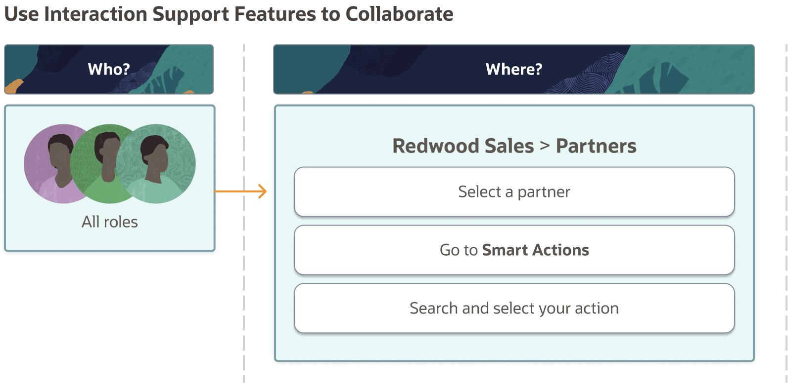 この図は、パートナ・コラボレーション・ツールを使用するステップを示しています。