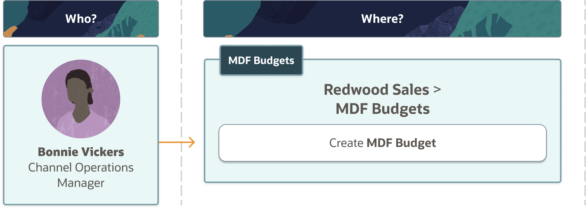 この図は、MDF予算を作成するステップを示しています。