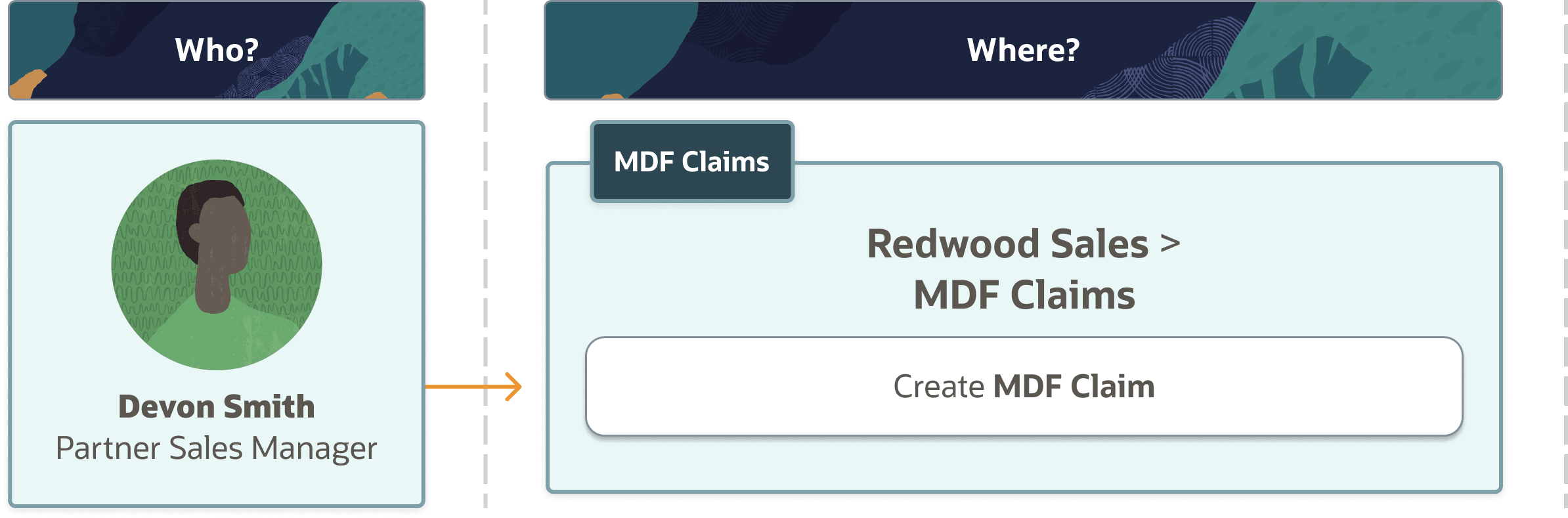 この図は、MDF請求を作成するステップを示しています。