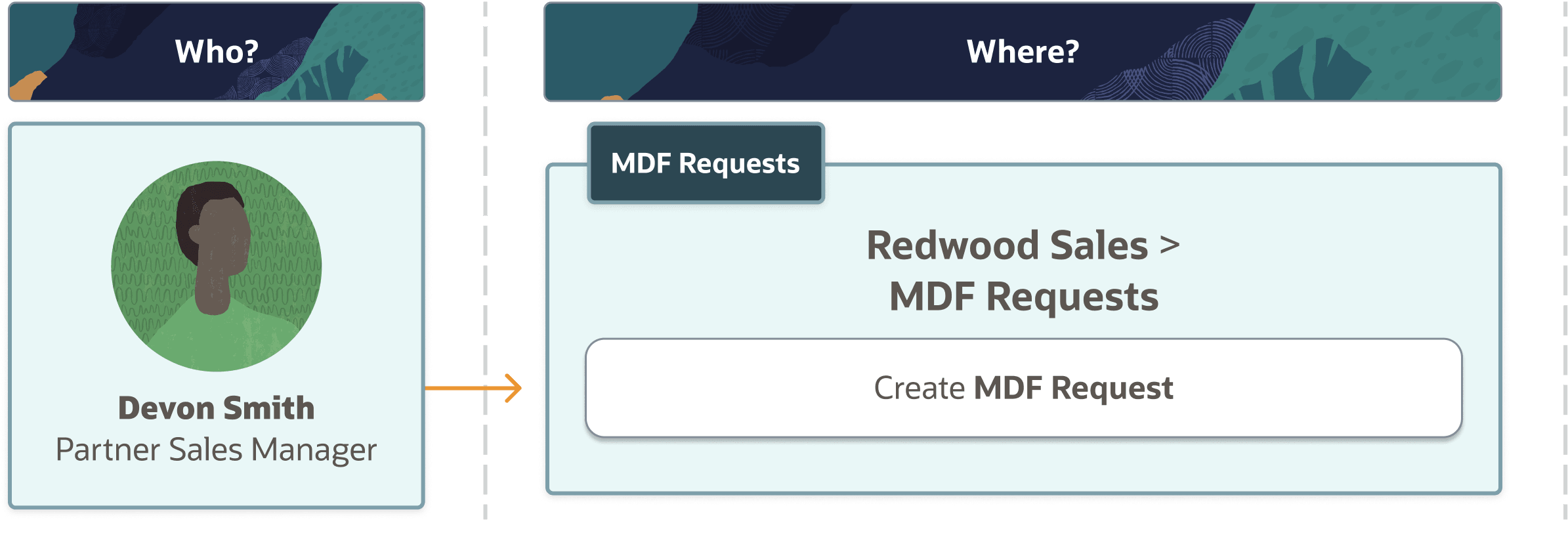 この図は、MDFリクエストを作成するステップを示しています。