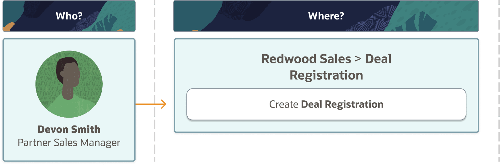 この図は、ディール登録を作成するステップを示しています。