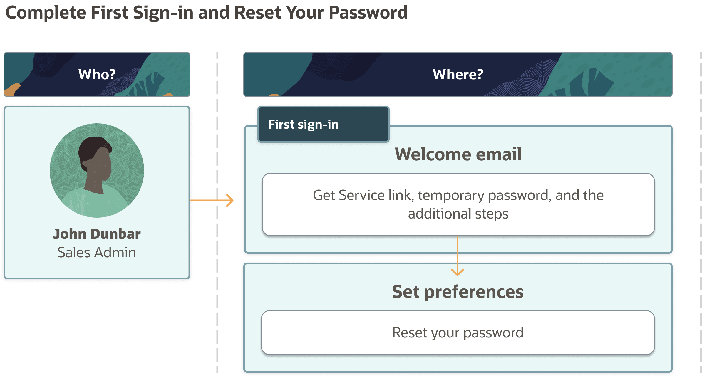 この図は、クラウド・アカウント詳細にアクセスするステップを示しています。