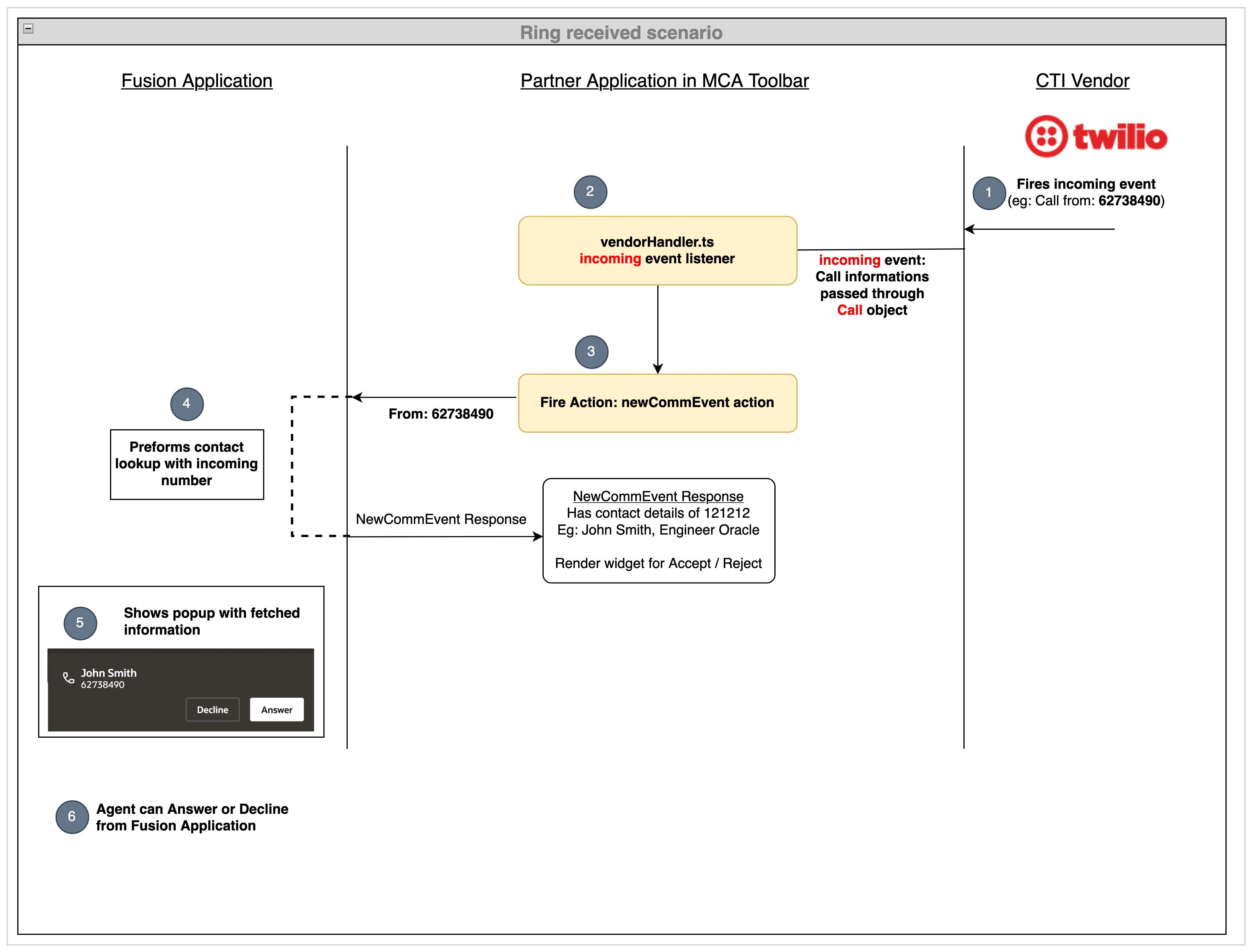 Twilioの着信コール・シナリオを示す図。