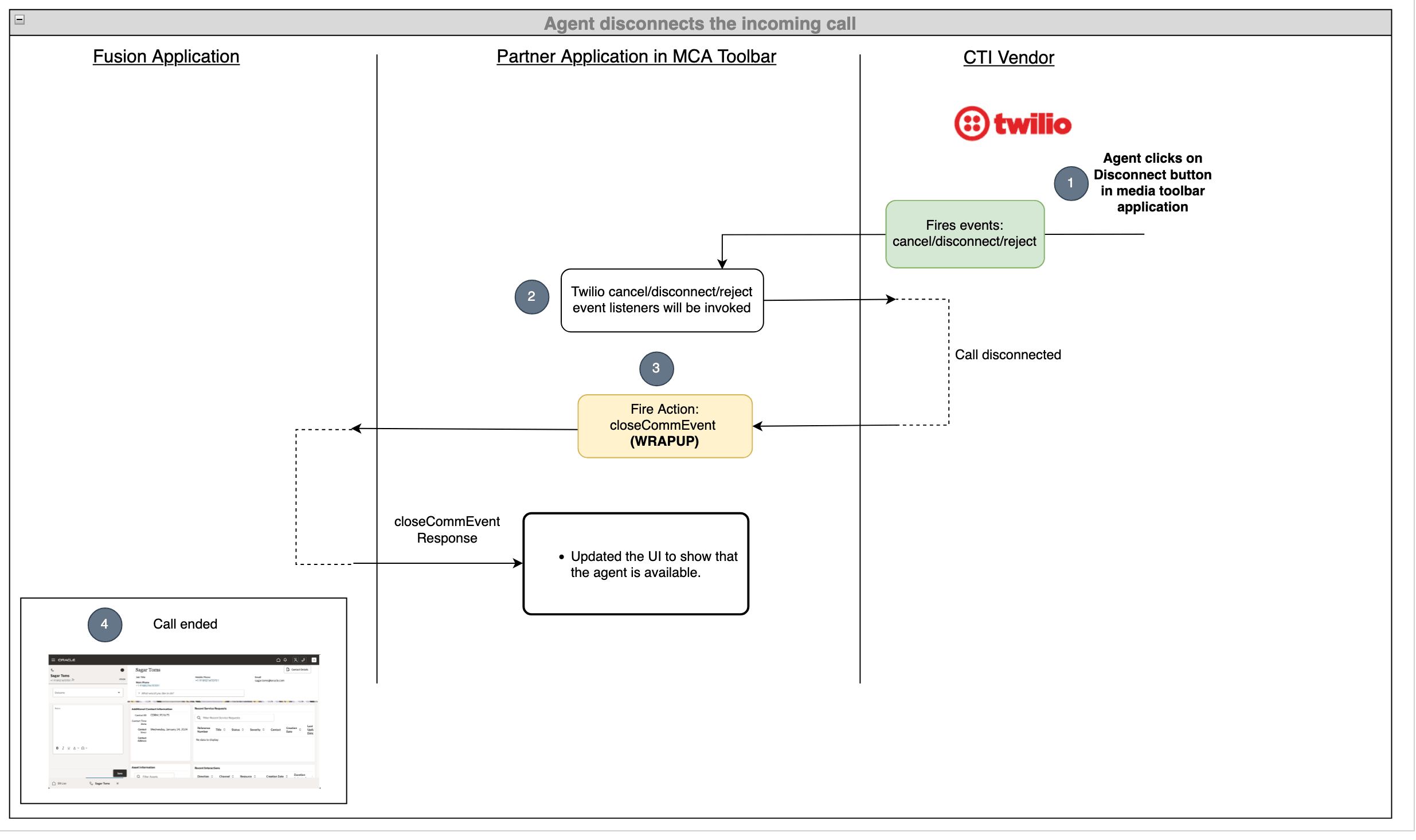 顧客がコール・シナリオを切断します。
