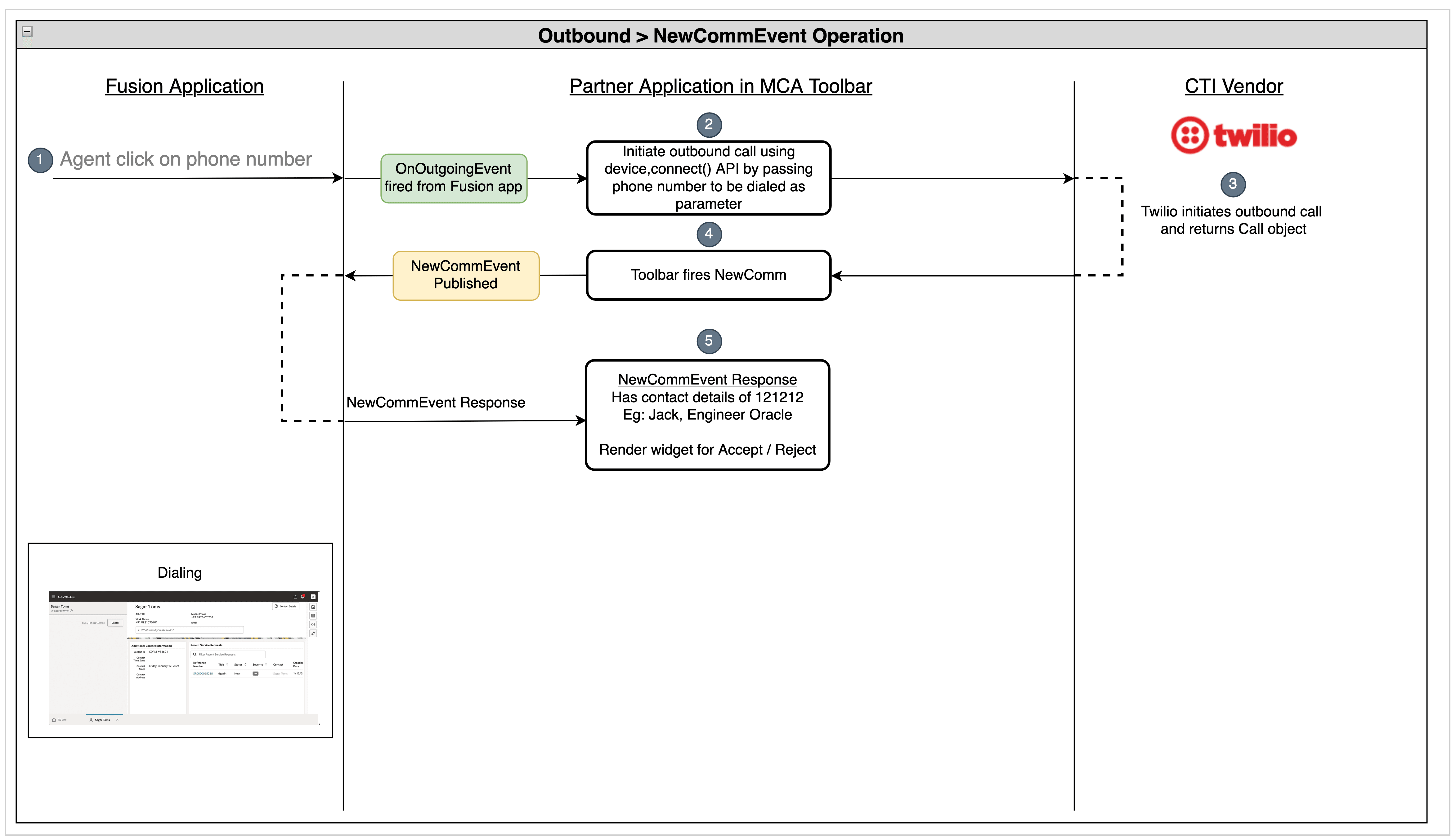 Twilioのアウトバウンド・コール・シナリオを示す図。