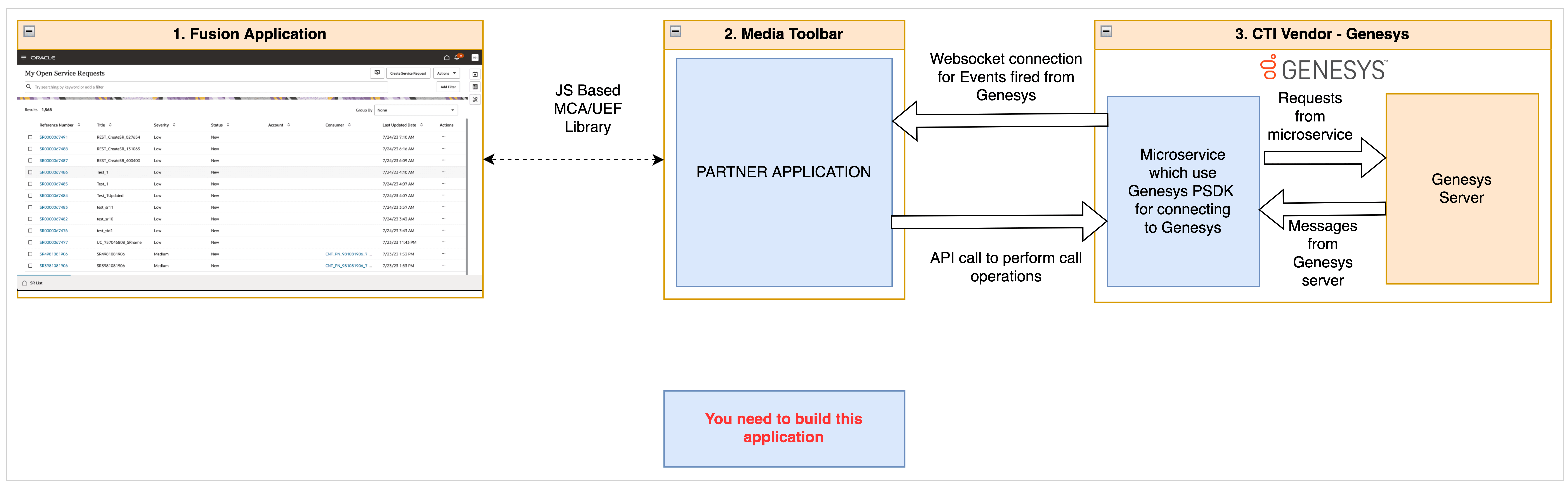 Genesysコンポーネントの概要。