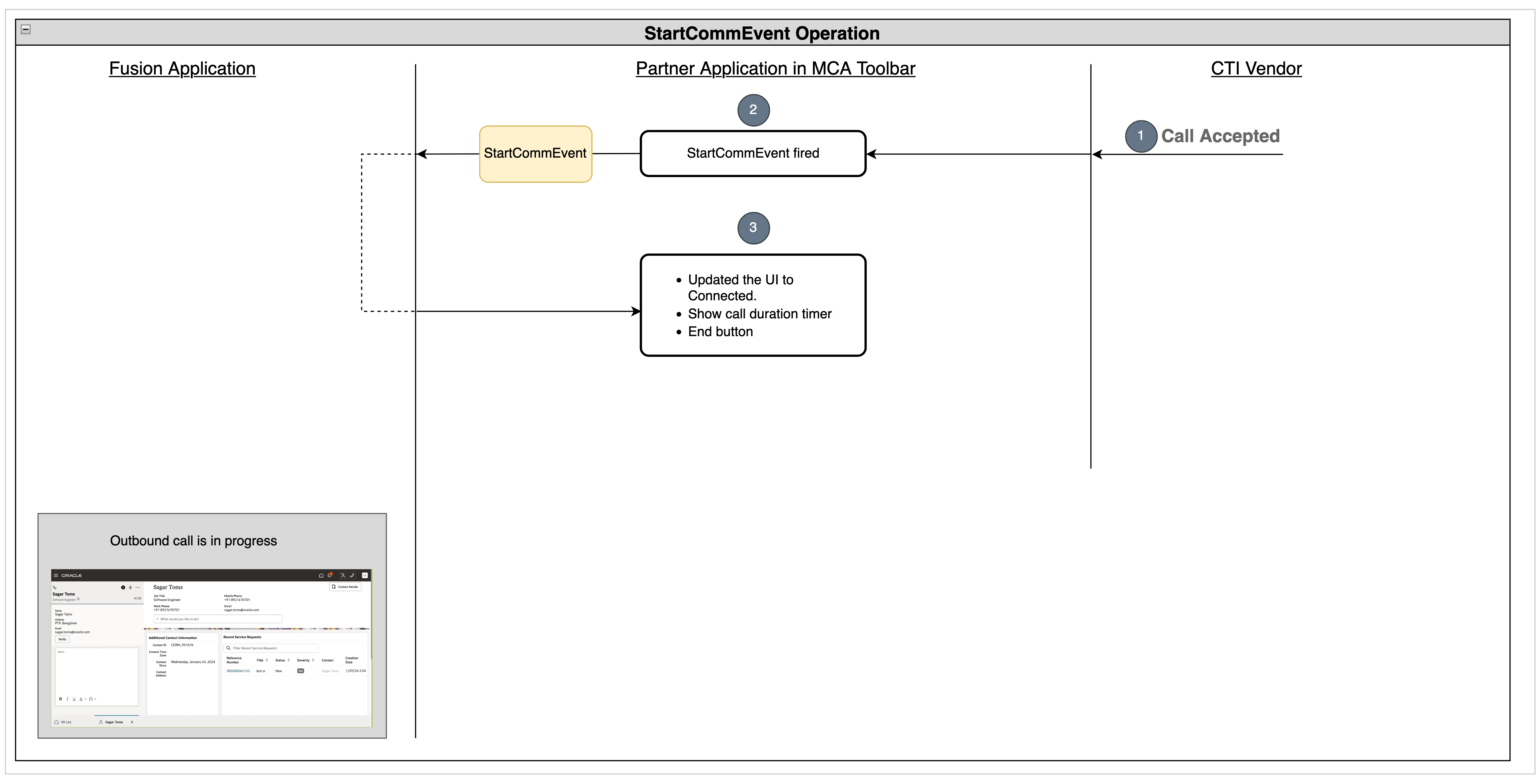 顧客シナリオによって受け入れられたコール。