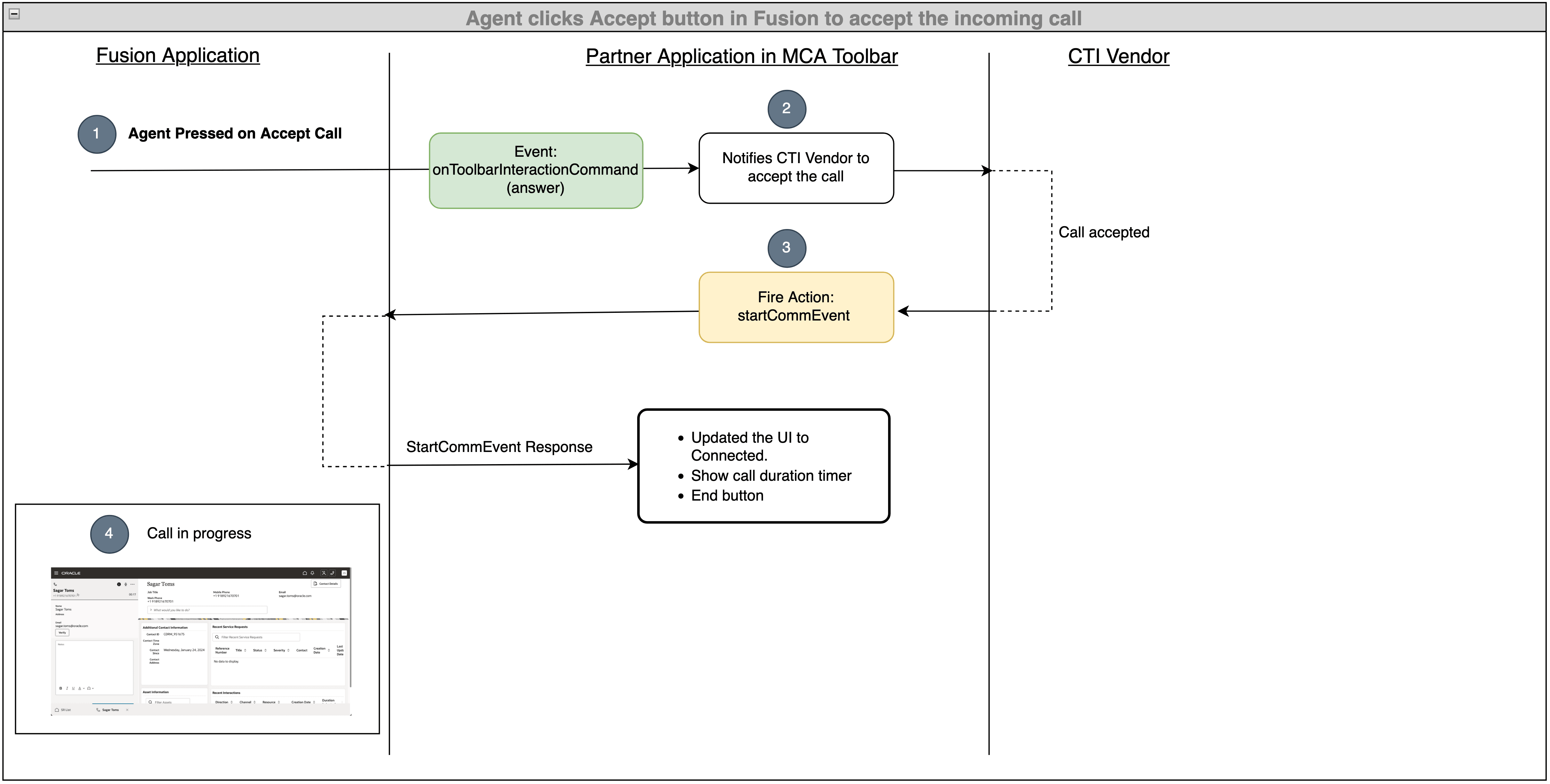 Fusionアプリケーション・シナリオからの受入れコールを示す図。
