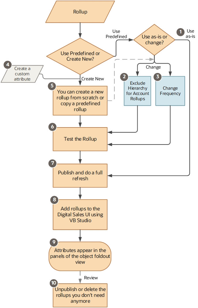 ロールアップの機能フローを示す図。
