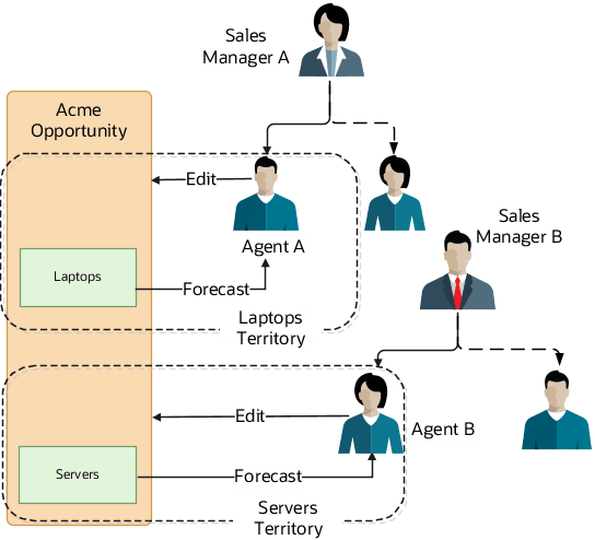 本文で説明されている、 テリトリ割当が商談へのアクセスおよび 予測に与える様々な影響を示す例の図。