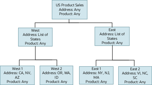 最上位にUS Product Salesテリトリがあるサンプル・テリトリ階層 WestおよびEastテリトリは、US Product Salesの子テリトリです。 Westテリトリは、West 1およびWest 2テリトリの親です。 Eastテリトリは、East 1およびEast 2テリトリの親です。 各テリトリには、住所および製品ディメンションの値が含まれます。 この図に続く表に、これらの値を示します。 