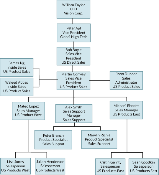 サンプルのVision Corporation営業階層には、次の個人が含まれます。 それぞれの名前の後に、リソース・ロール、リソース組織、マネージャの名前が続きます: William Taylor, CEO, Vision Corp; Peter Apt, Vice President, Global: High Tech (William Taylorに直属); Bob Boyle, Sales Vice President, US Direct Sales (Peter Aptに直属); Martin Conway, Sales Vice President, US Product Sales (Bob Boyleに直属); John Dunbar Sales Administrator, US Product Sales (Martin Conwayに直属); Alex Smith, Support Manager, Sales Support (Martin Conwayに直属); Mateo Lopez, Sales Manager, US Products West (Martin Conwayに直属); Michael Rhodes, Sales Manager, US Products East (Martin Conwayに直属);Peter Branch, Product Specialist, Sales Support (Alex Smithに直属); Marilyn Richie, Product Specialist, Sales Support (Alex Smithに直属); Lisa Jones, Salesperson, US Products West (Mateo Lopezに直属); Julian Henderson, Salesperson, US Products West (Mateo Lopezに直属); Kristen Garrity, Salesperson, US Products East (Michael Rhodesに直属); Sean Goodkin, Salesperson, US Products East (Michael Rhodesに直属)。 2人のインサイド・セールス担当がMartin Conwayに直属します: James Ng, Inside Sales, US Product SalesおよびWaleed Abbas, Inside Sales, US Product Sales。 