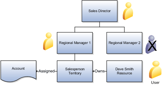 階層は、Dave Smithが、営業責任管理者の部下である Regional Manager 1の部下であるリソースであることを示しています。