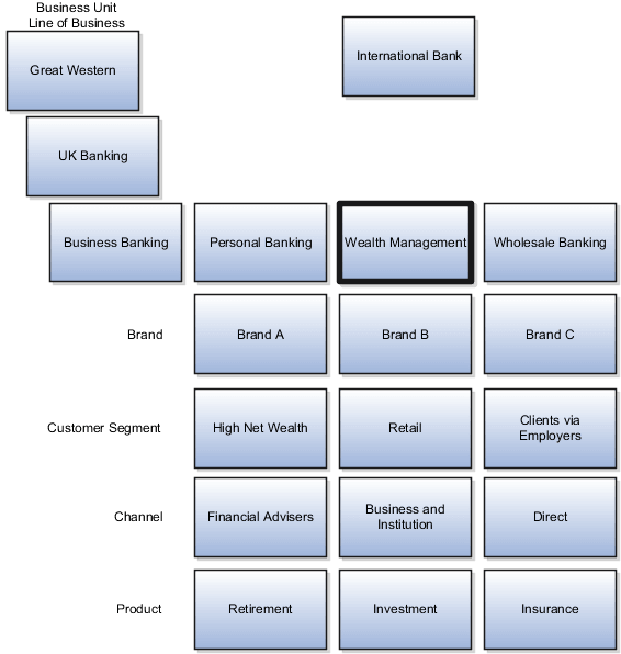 Wealth Management事業分野のテリトリ 構造