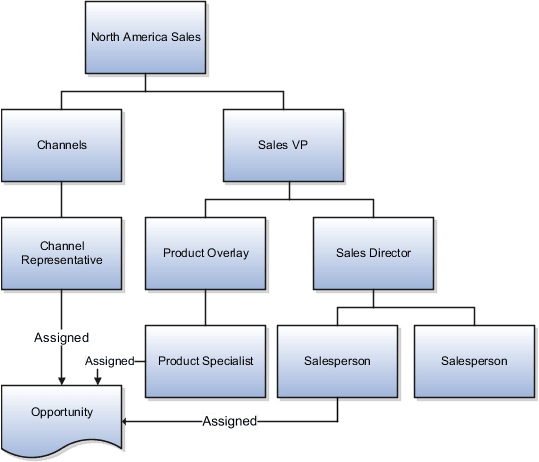 North America Salesチームの階層