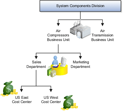 この図に示す管理階層では、System Componentsディビジョンが その経費を2つのコスト・センターにおいて追跡します。 部門は、Marketing部門に分類された組織およびSales部門に分類された 組織として定義されます。 