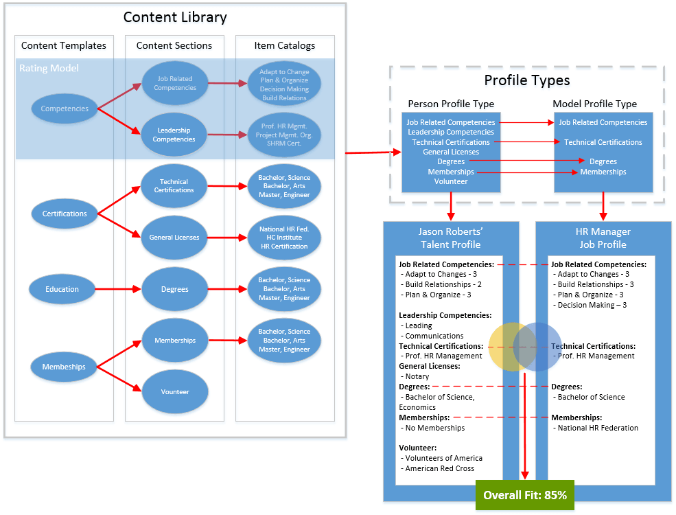 プロファイル管理のコンポーネント