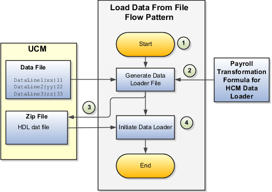 この図は、データがHCMローダーに対応する形式にどのように変換されるかを説明しています。