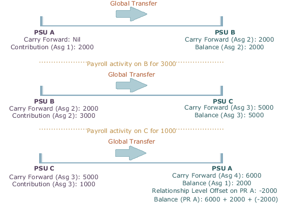 この図は、前のアサイメントの残高値を含める例を示しています。