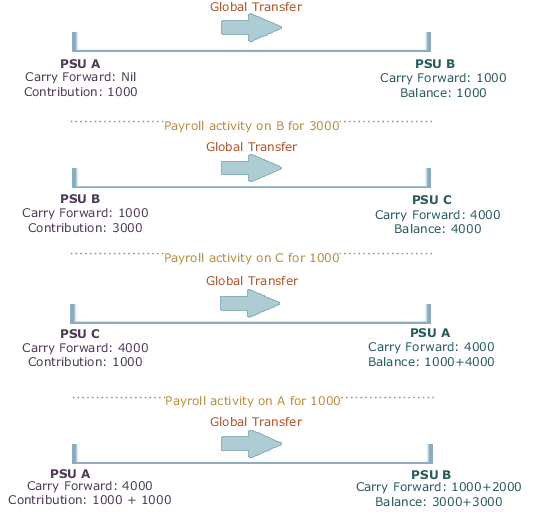 この図は、ソースPSUを最新にし、残高値と同期させることを示しています。