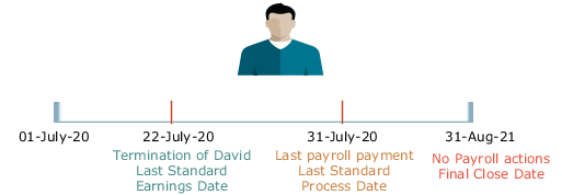 このイメージは、退職した従業員の給与の処理中にアプリケーションの動作を理解するのに役立ちます。