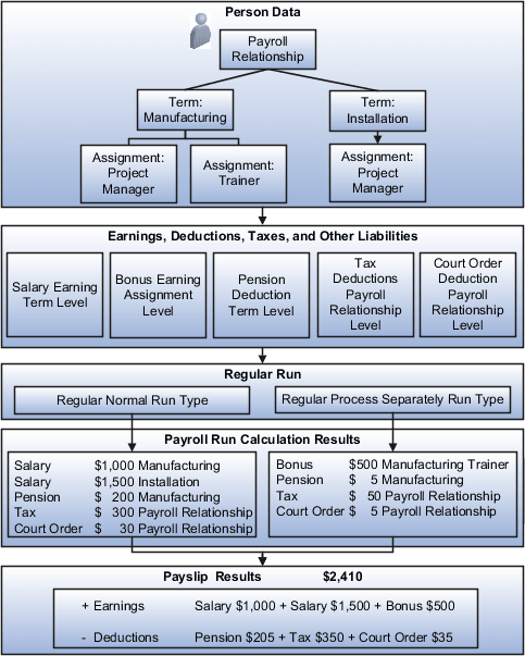 給与計算プロセスの様々なフェーズを示す図