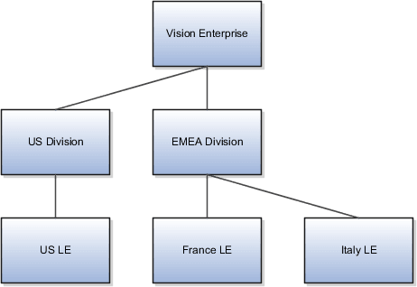 Vision Enterpriseは階層の最上位に位置します。 これは、US DivisionとEMEA Divisionを継承します。 US Divisionは、 1つの雇用主のUS LEを継承します。 EMEA Divisionは、2つの雇用主の France LEとItaly LEを継承します。 