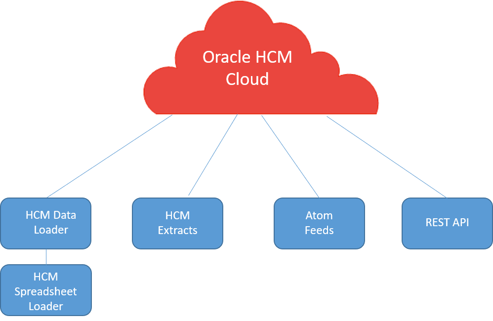 この図は、Oracle HCM Cloudと統合できるアプリケーションを示しています。 これらのアプリケーションには、HCMデータ・ローダー、HCM抽出、Atomフィード、REST APIが含まれます。 HCMデータ・ローダーには、HCMスプレッドシート・ローダーおよびHCMビジネス・オブジェクトが含まれます。 同様に、BI PublisherはHCM抽出に含まれています。 
