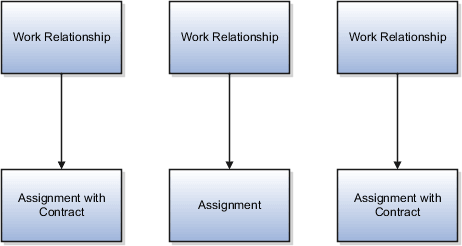 それぞれ1つのアサイメントを含む3つの 雇用関係を示す図。一部の雇用関係には契約情報が含まれます。