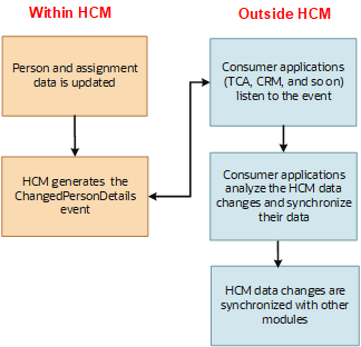 HCM個人レコードの同期化プロセス