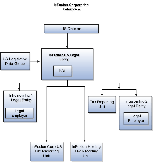 1つの給与法定ユニット、複数の雇用主および
複数の税レポート・ユニットを含む企業の例を
示した図。 複数の雇用主が単一の給与法定ユニットに 関連付けられています。 