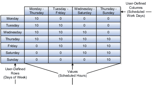 照合済行値に対するユーザー定義表構造。 行は曜日を表し、列は予定勤務日を表します。 