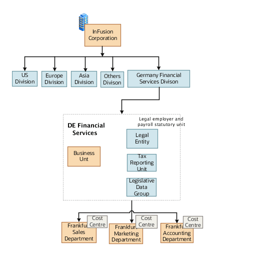 ドイツの金融サービス・ディビジョンを追加した後のInFusion Corporationを示す図