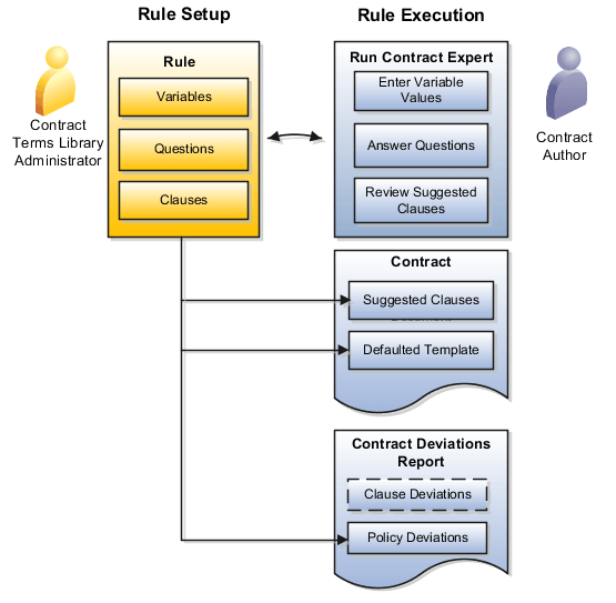 契約エキスパートの設定および契約オーサリング・コンポーネント。