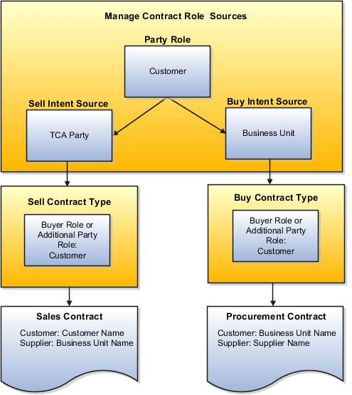 この図は、同じパーティ・ロールを異なるパーティにマップする方法を示しています。