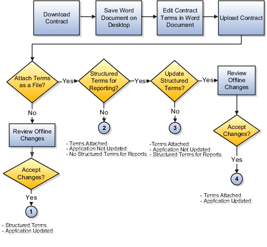 この図は、アプリケーションの外部でMicrosoft Wordを使用して 契約条件を編集するプロセスの概要を示しています。