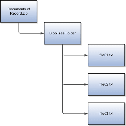 この例では、レコード文書の.zipファイルに1つのBlobFilesフォルダが含まれ、 このフォルダに3つのテキスト・ファイルが含まれています。 テキスト・ファイルはfile01.txt、file02.txtおよびfile03.txtです。 