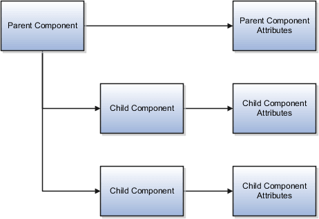 この図は、一般的なOracle HCM Cloudビジネス・オブジェクト 構造を示しています。 親コンポーネントに独自の属性が含まれ、複数の子コンポーネントも 継承されることが示されています。 各子コンポーネントには 独自の属性が含まれます。 