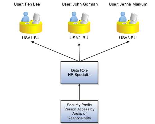 この図には、各ビジネス・ユニットに1人ずつ3人のユーザーが示されています。 3人のユーザーはすべて同じ「HR担当者」データ・ロールを継承します。 このデータ・ロールには、スコープがビジネス・ユニットになっている職責範囲別に個人レコードへのアクセスを保護するセキュリティ・プロファイルが割り当てられます。 