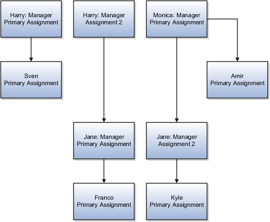 この図は、Harry、Monica、Sven、Amir、Jane、Franco、およびKyle間のレポート関係を示します。