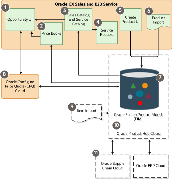 Oracle SalesとFusion Service、Oracle Product Hub CloudおよびOracle Configure Price Quote (CPQ) Cloudの機能間の製品統合の図。 図の詳細はテキストで説明されています 