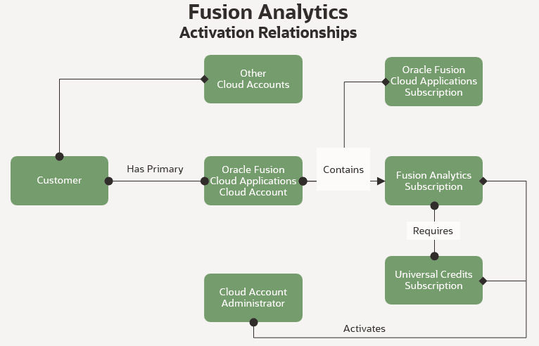 この図は、Fusion Analyticsのアクティブ化関係を示しています。