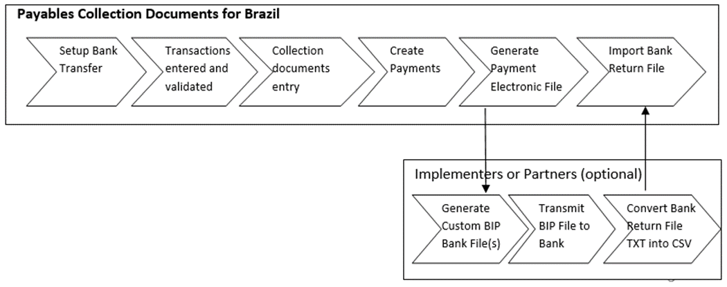 この図は、ブラジルの買掛/未払金回収文書全体に関係する重要なステップを示しています。