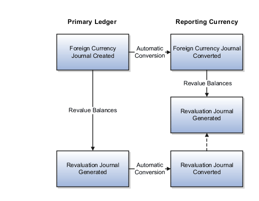 1つ目の仕訳は、プライマリ元帳に入力された外貨仕訳です。 2つ目の仕訳は、レポート通貨でのその仕訳の自動換算です。 3つ目の仕訳は、プライマリ元帳に生成された再評価仕訳です。 4つ目の仕訳は、レポート通貨での再評価仕訳の自動換算です。 5つ目の仕訳は、レポート通貨に生成された再評価仕訳です。 