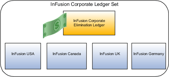 この図は、消去元帳およびUSA、Canada、UK、Germanyの元帳を含むCorporate元帳セットを示しています。