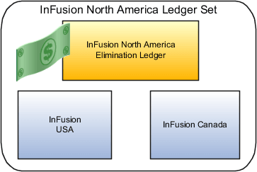 この図は、消去元帳およびUSAとCanadaの元帳を含むNorth America元帳セットを示しています。