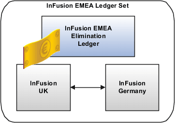この図は、InFusion EMEA元帳セットに含まれている元帳を示しています。