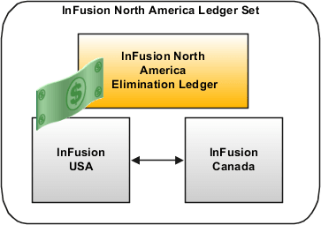 この図は、InFusion North America元帳セットに含まれている元帳を示しています。